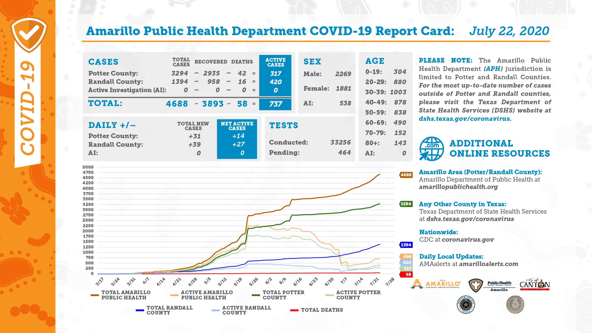 APHD COVID-19 Report Card 07 22 2020