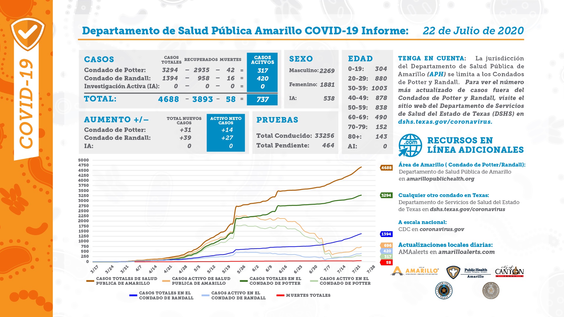 APHD COVID-19 Report Card 07 22 2020 Spanish