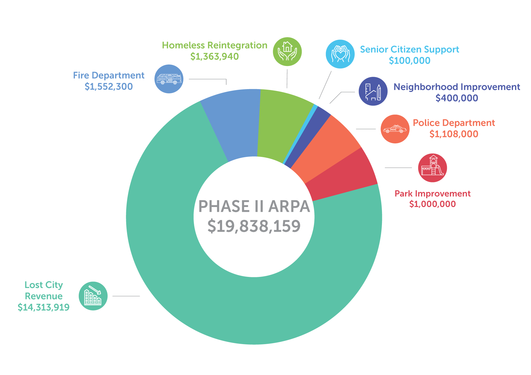 2023Update_ARPA_Phase2