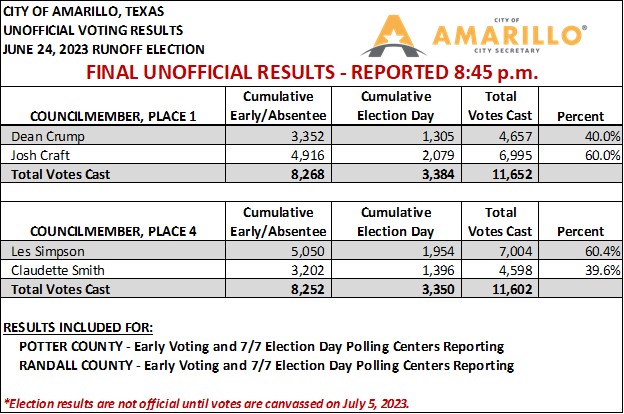 JUNE 24, 2023 ELECTION RESULTS | City Of Amarillo, TX