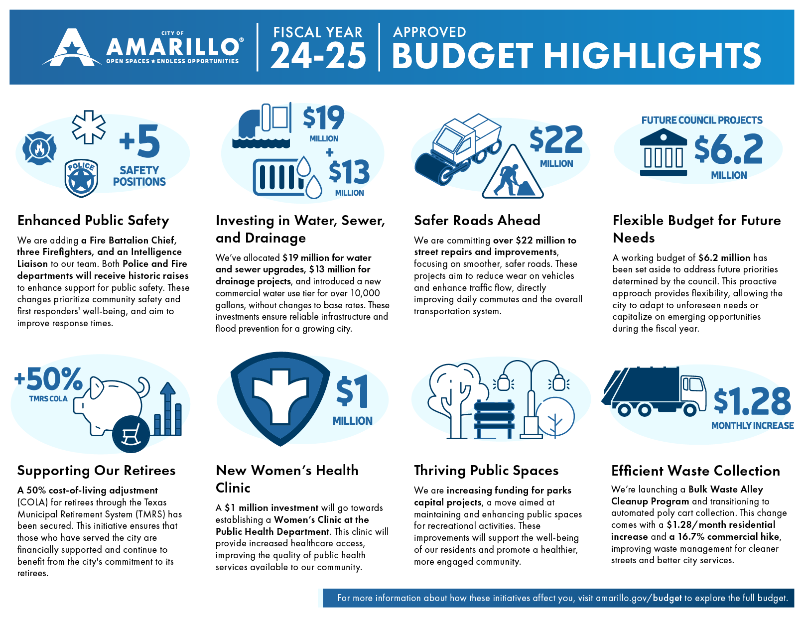 City of Amarillo Budget Overview Infographic 2024-2025