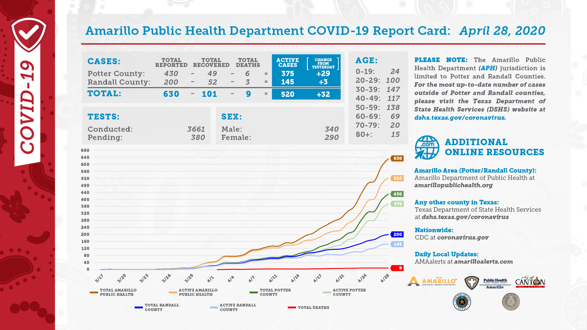 DAILY REPORT CARD 04 28 2020 FINAL